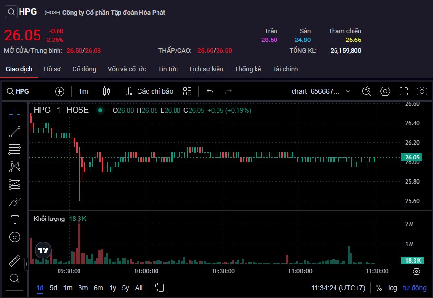Cổ phiếu HPG giảm đỏ cùng thanh khoản tăng vọt.