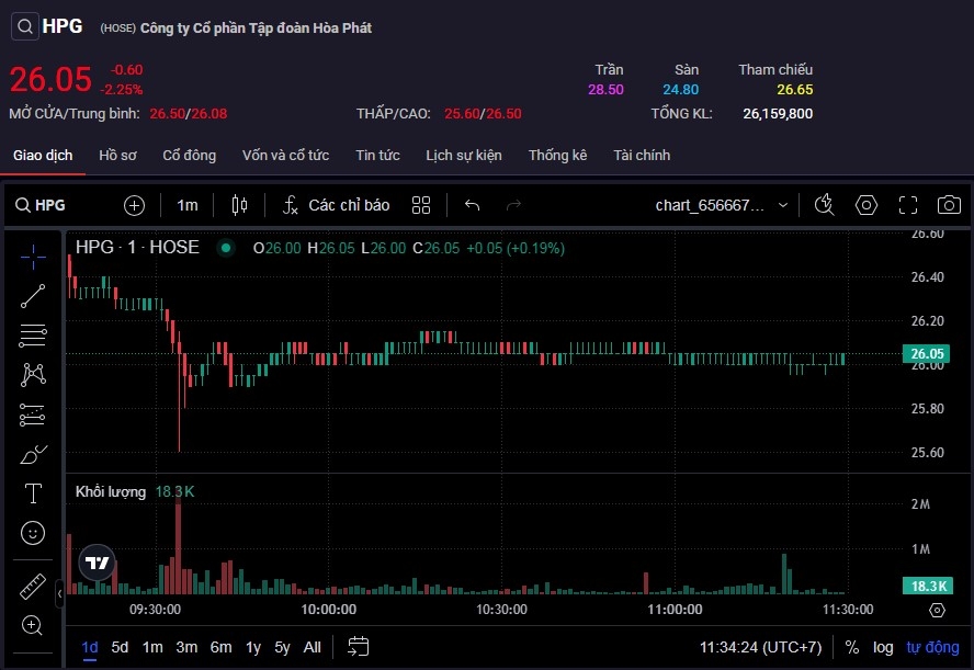 Cổ phiếu HPG giảm đỏ cùng thanh khoản tăng vọt.