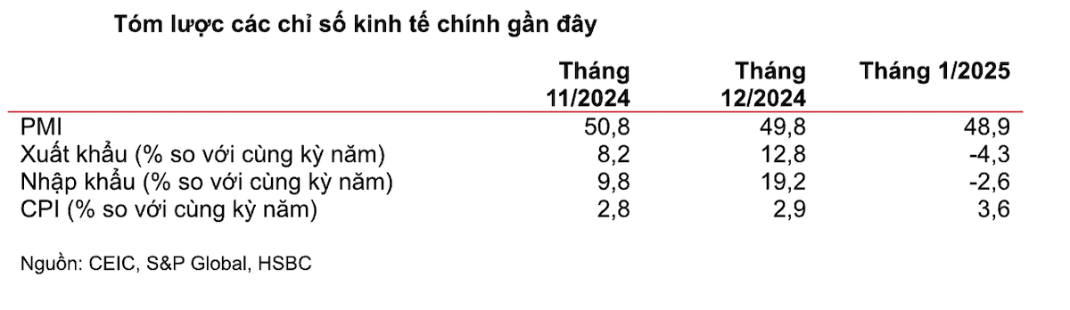 Chỉ số PMI, xuất nhập khẩu, CPI 3 tháng gần đây.
