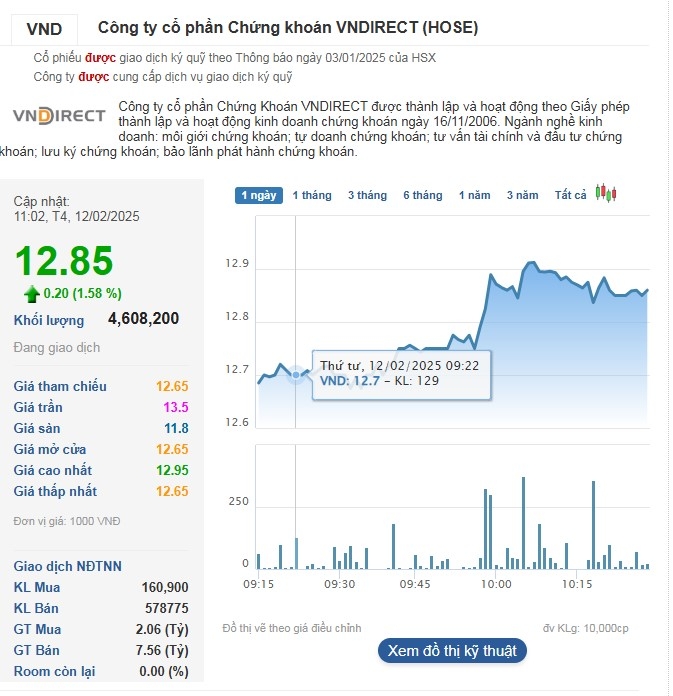 Cổ phiếu VND giao dịch quanh 12.800 đồng/cp trong phiên sáng 12/2.