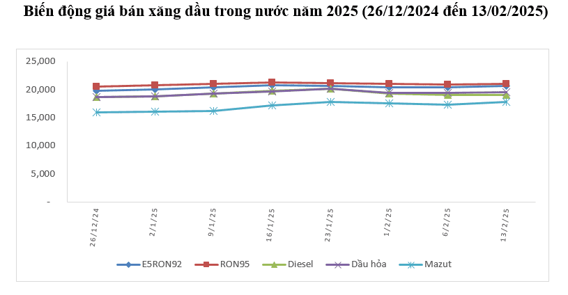 Diễn biến giá xăng dầu trong nước từ đầu năm.