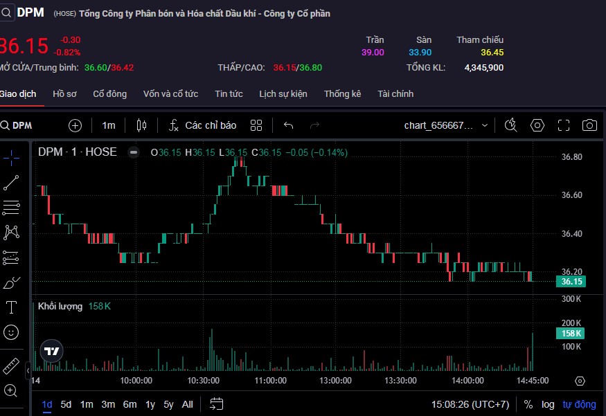 Cổ phiếu DPM giảm điểm sau 3 phiên tăng giá liên tiếp.