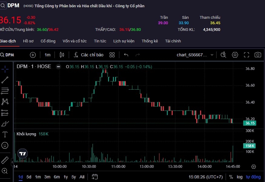 Cổ phiếu DPM giảm điểm sau 3 phiên tăng giá liên tiếp.