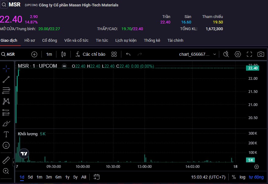 Cổ phiếu MSR tiếp tục tăng trần lên mức 22.400 đồng/cp.