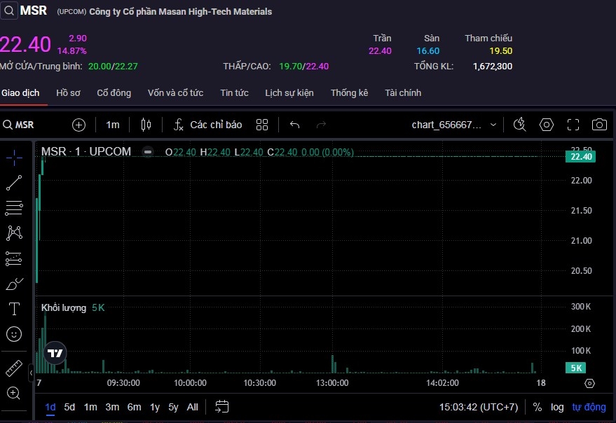 Cổ phiếu MSR tiếp tục tăng trần lên mức 22.400 đồng/cp.