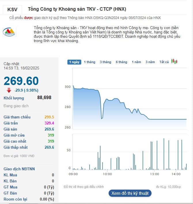 Cổ phiếu KSV giảm sàn sau giai đoạn tăng nóng.