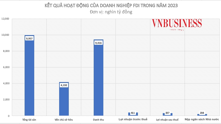 Bộ Tài chính cho biết, số doanh nghiệp có vốn đầu tư nước ngoài báo lỗ, lỗ lũy kế, lỗ mất vốn chủ sở hữu có chiều hướng gia tăng trong nhiều năm gần đây.