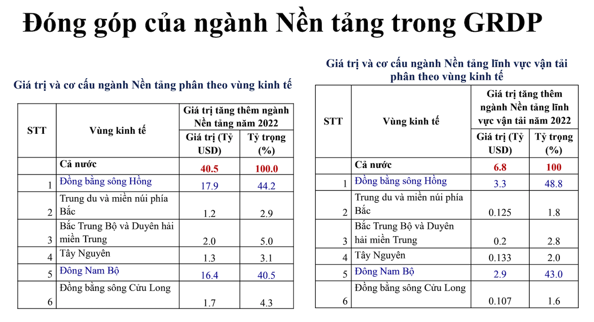 Đóng góp của ngành Nền tảng trong tăng trưởng các vùng kinh tế.