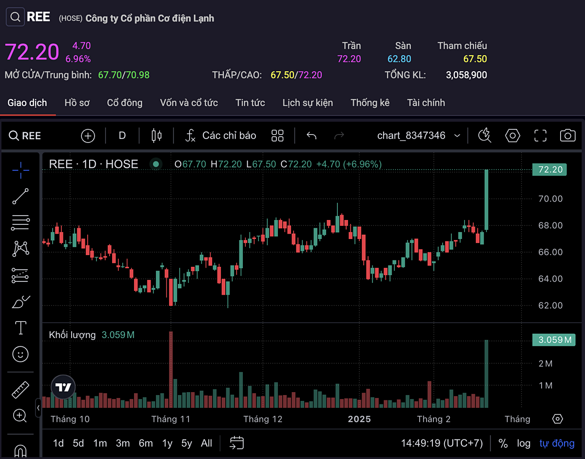 Cổ phiếu REE tăng kịch trần, trắng bên bán.