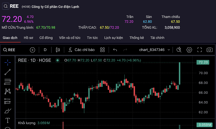 Sau gần 3 năm, cổ phiếu REE mới có một phiên tăng kịch trần
