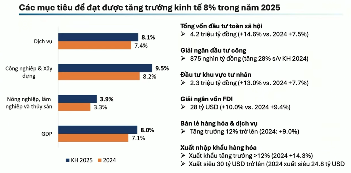 Các kịch bản mục tiêu để đạt được tăng trưởng kinh tế 8%.
