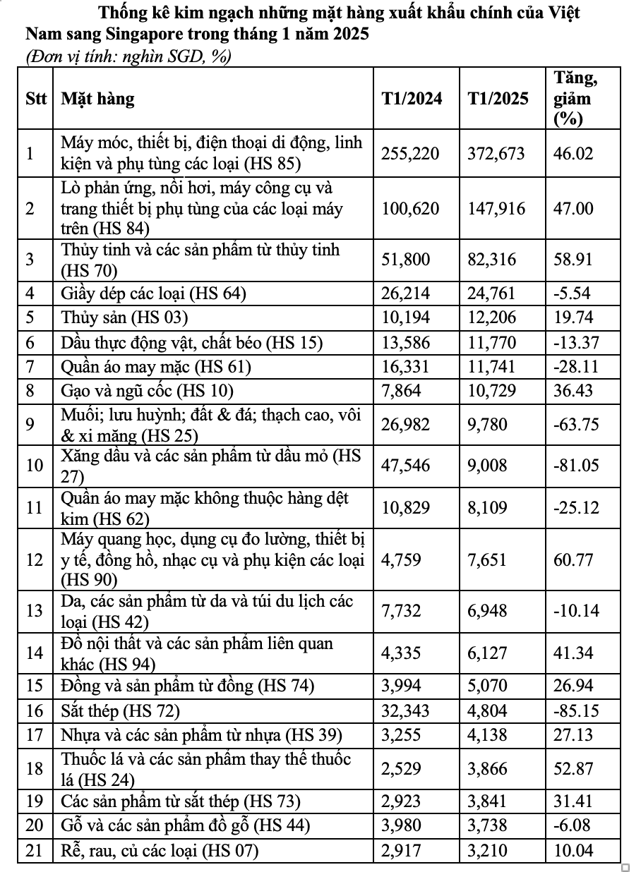 Kim ngạch các mặt hàng xuất khẩu chính từ Việt Nam sang Singapore.