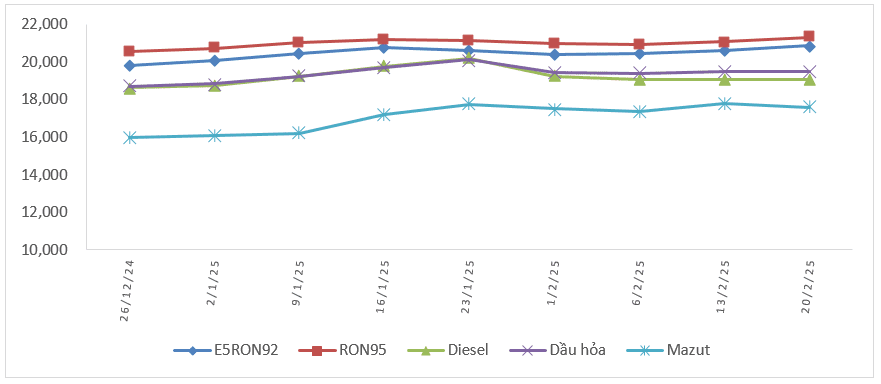 Biến động giá xăng dầu trong nước từ đầu năm.