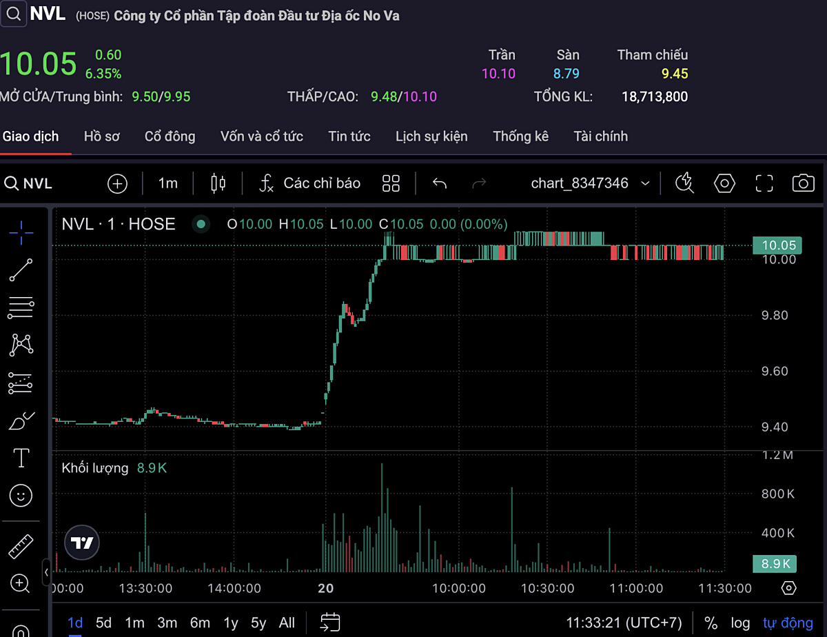 Cổ phiếu NVL bất ngờ tăng mạnh cùng thanh khoản sôi động trong phiên sáng 20/2.
