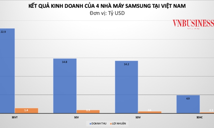 Doanh thu tăng nhẹ, tổng lợi nhuận 4 nhà máy Samsung tại Việt Nam lại đi lùi