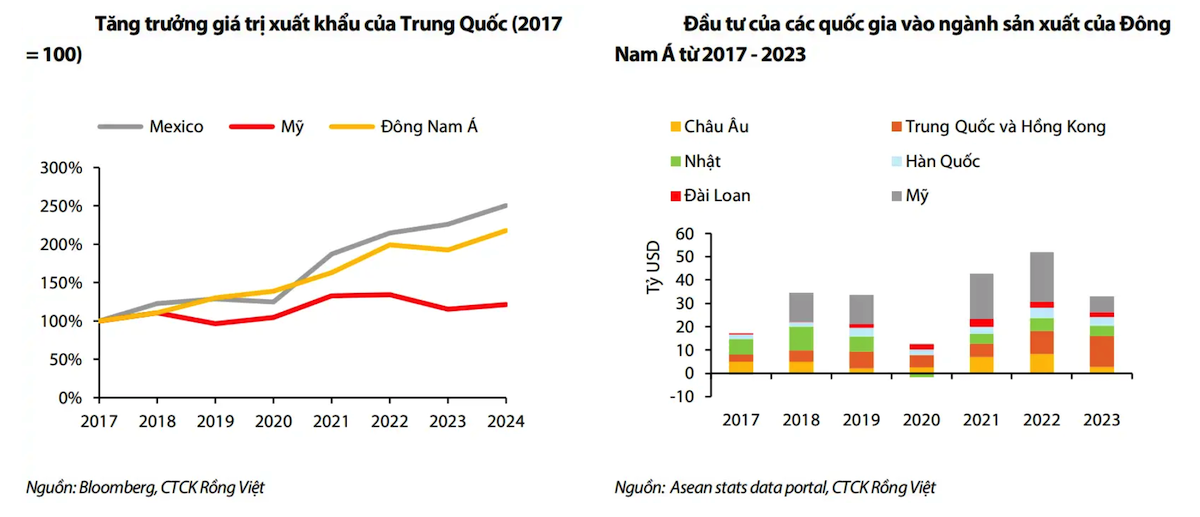 Xuất khẩu và đầu tư của Trung Quốc vào Đông Nam Á tăng trưởng mạnh.