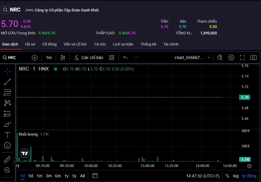 Cổ phiếu NRC leo lên mức cao nhất trong vòng 17 tháng.
