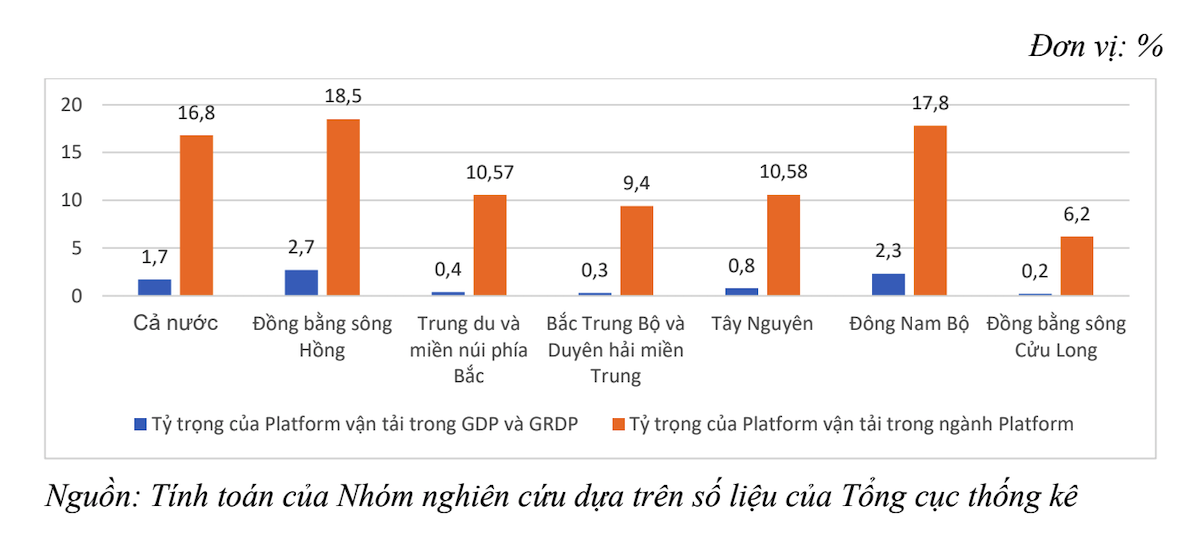 Tỷ trọng đóng góp của dịch vụ nền tảng trong lĩnh vực giao thông vận tải đối với nền kinh tế.