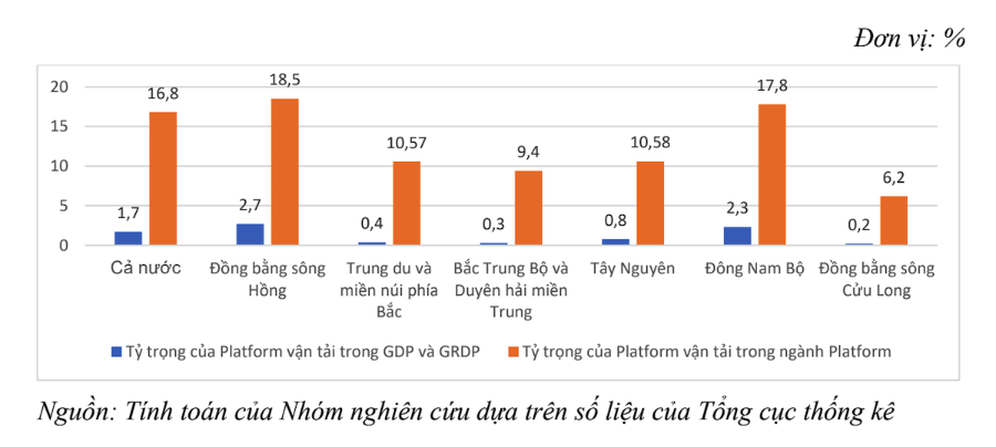 Tỷ trọng đóng góp của dịch vụ nền tảng trong lĩnh vực giao thông vận tải đối với nền kinh tế.