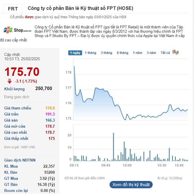 Cổ phiếu FRT tiếp tục giảm trong phiên sáng 25/2.