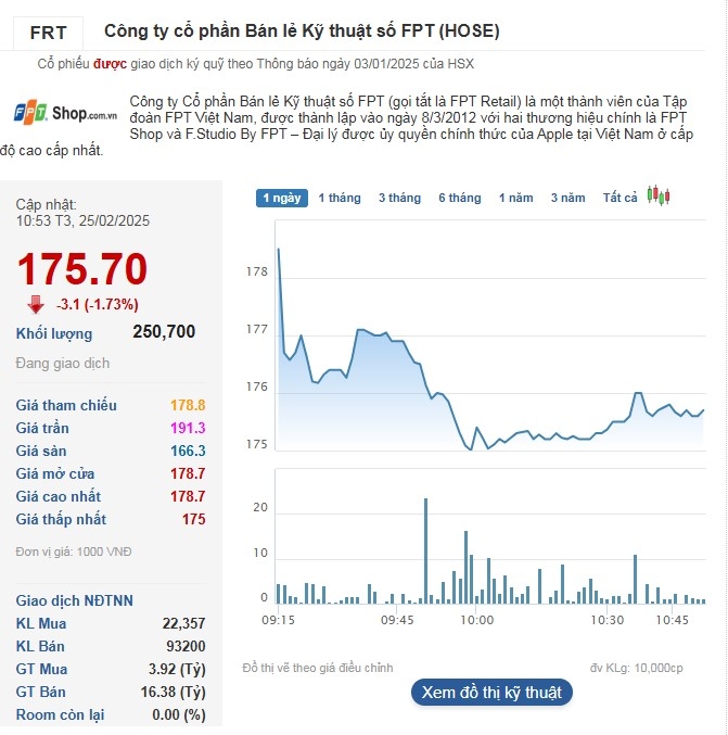 Cổ phiếu FRT tiếp tục giảm trong phiên sáng 25/2.