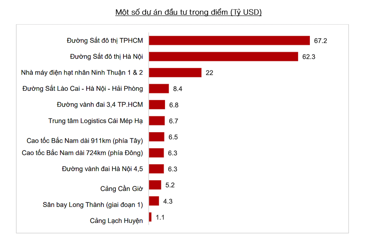 Một số dự án đầu tư trọng điểm của Việt Nam.