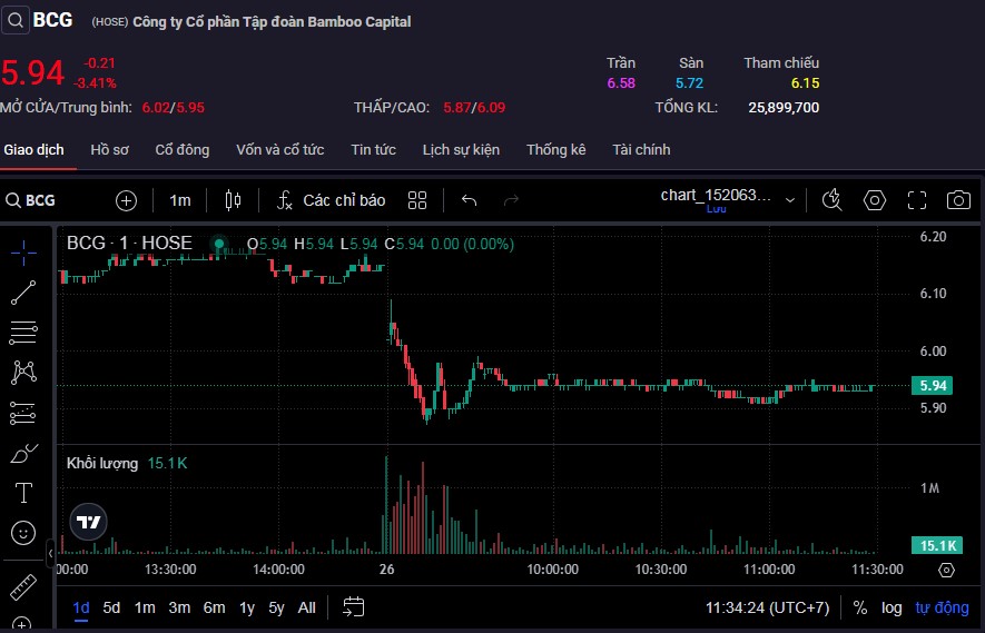Cổ phiếu BCG bị bán mạnh trong phiên sáng 26/2.