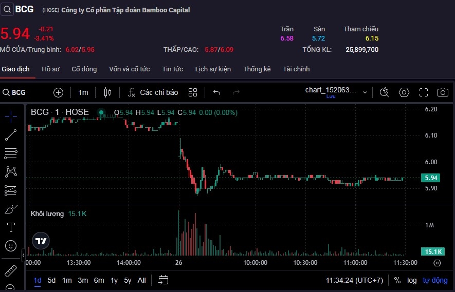 Cổ phiếu BCG bị bán mạnh trong phiên sáng 26/2.