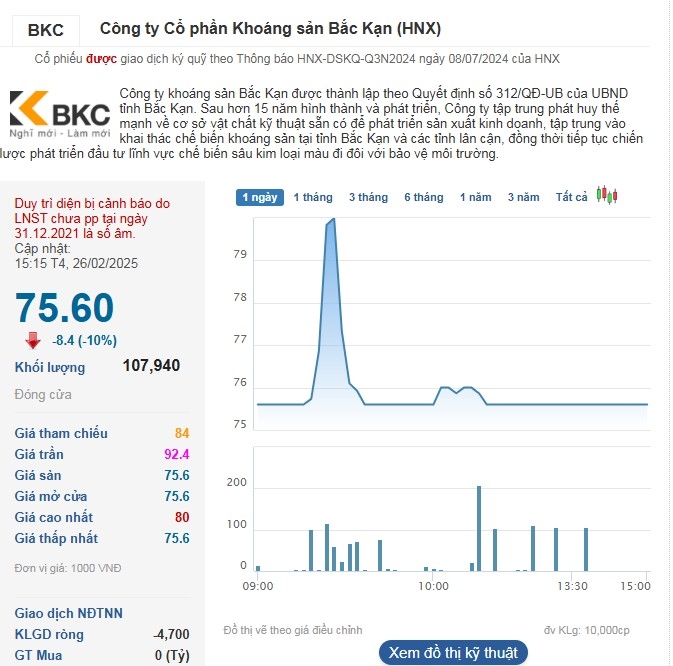 Cổ phiếu BKC tiếp tục giảm sàn phiên thứ 2 liên tiếp sau chuỗi 19 phiên tăng trần.