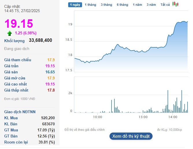 Cổ phiếu HSG tăng trần cùng thanh khoản đứng thứ 3 toàn thị trường.