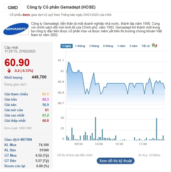 Cổ phiếu GMD quay đầu giảm điểm trong phiên sáng 27/2.