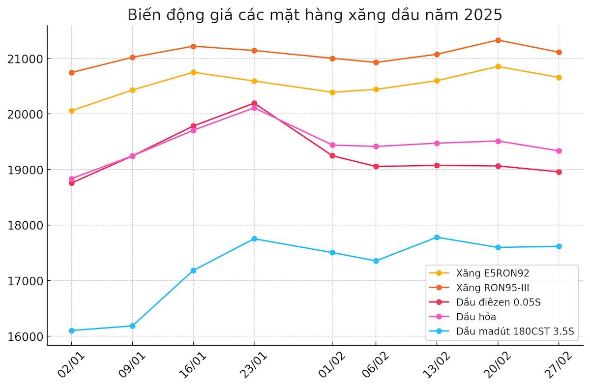 Các mặt hàng xăng dầu quay đầu giảm trừ dầu madút.