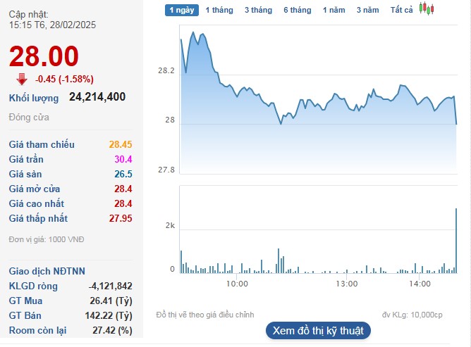 Khối ngoại bán ròng gần 116 tỷ đồng cổ phiếu HPG.