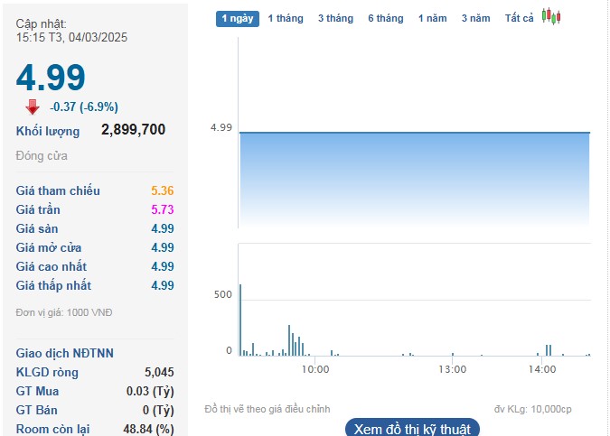 Cổ phiếu BCG tiếp tục giảm hết biên độ với dư bán sàn hơn 76 triệu đơn vị.