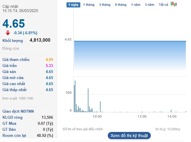 Cổ phiếu BCG tiếp tục giảm sàn phiên thứ 3 liên tiếp.