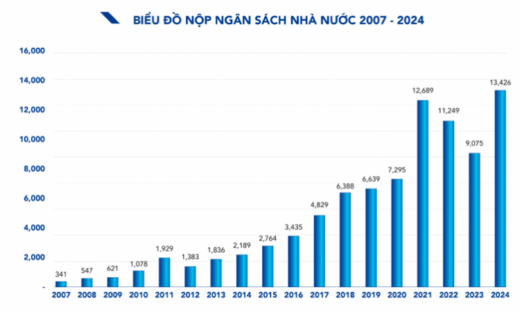 Một doanh nghiệp tư nhân có số tiền nộp ngân sách cao hơn 34 tỉnh, thành phố