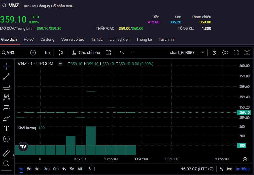 Cổ phiếu VNG đang được giao dịch với mức giá 359.100 đồng/cp, đắt nhất sàn chứng khoán.