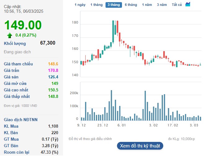 Cổ phiếu MCH tăng điểm trong phiên sáng 6/3.