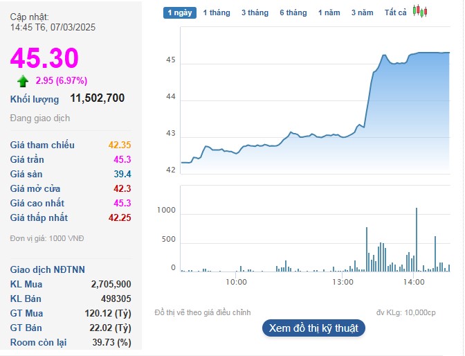 Cổ phiếu VIC tăng kịch trần trong phiên 7/3.