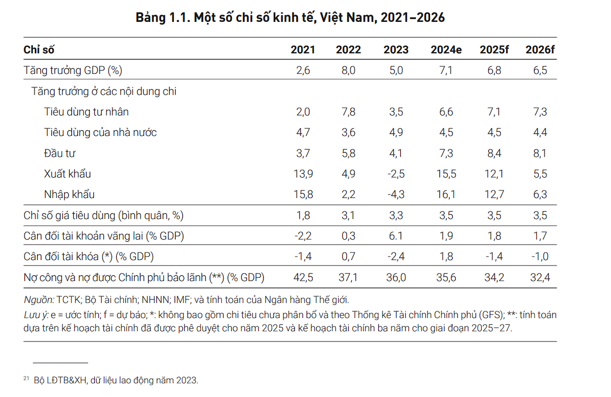 World Bank dự báo tăng trưởng kinh tế Việt Nam 2025 ở mức 6,8%.
