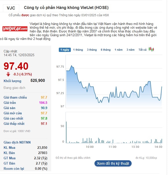 Cổ phiếu VJC giảm đỏ sau khi Vietjet thông báo nhiều tin vui.