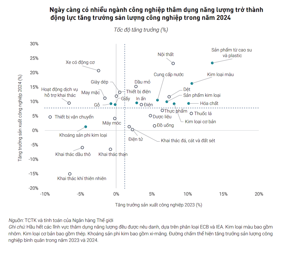 Các ngành, lĩnh vực thâm dụng năng lượng bao gồm thép, nhôm, cao su và nhựa - là những ngành, lĩnh vực đóng góp nhiều cho sản lượng công nghiệp, đồng thời có lẽ là nguyên nhân làm giảm hiệu suất sử dụng điện trong năm 2024.