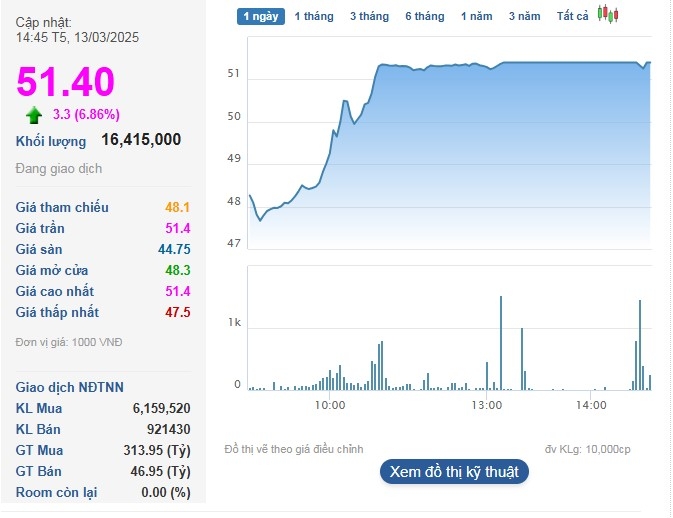 Cổ phiếu VIC tăng trần lên mức 51.400 đồng/cp trong phiên 13/3.