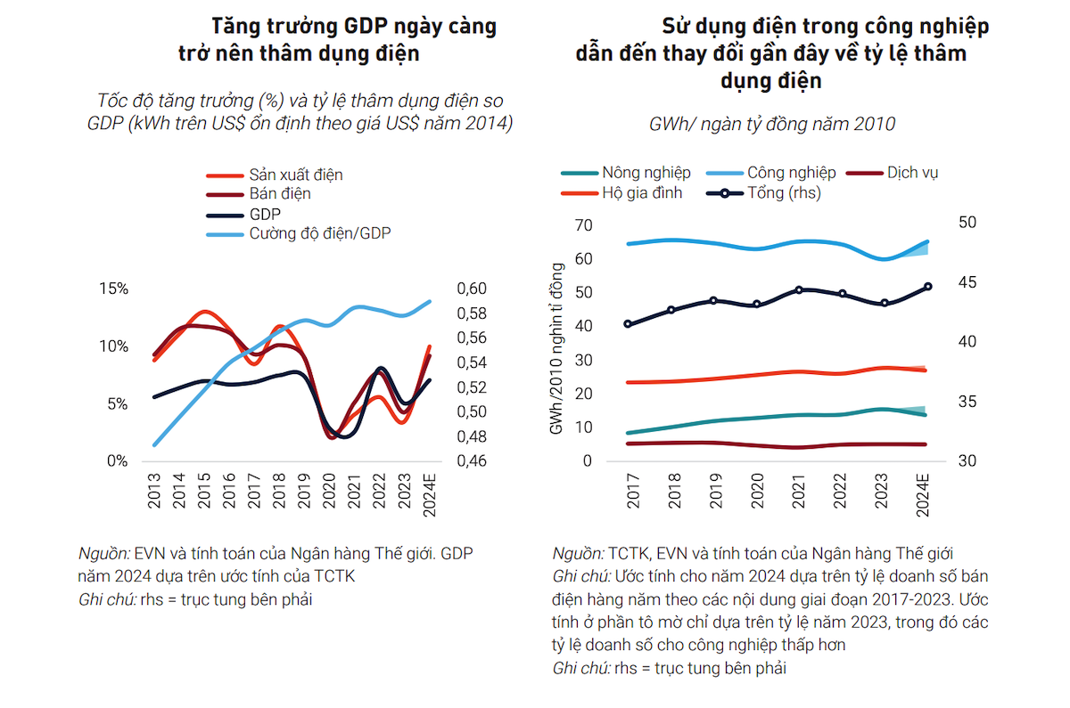 Năm 2023, tỷ lệ thâm dụng điện so GDP ở mức 579 kWh trên 1.000 USD.
