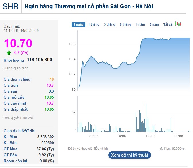 Cổ phiếud SHB tăng trần cùng thanh khoản phá kỷ lục.