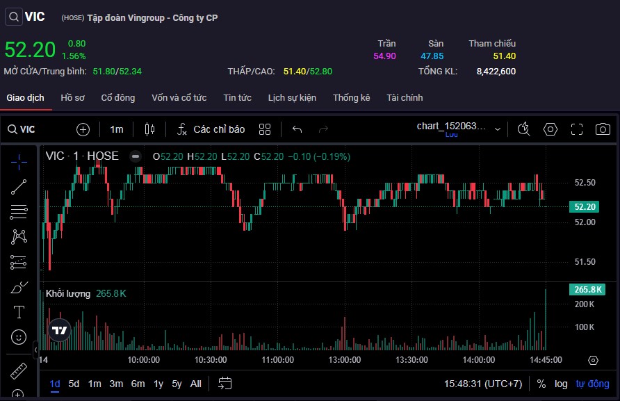 Với mức giá 52.200 đồng/cp, vốn hóa của Vingroup đạt xấp xỉ 200.000 tỷ đồng.