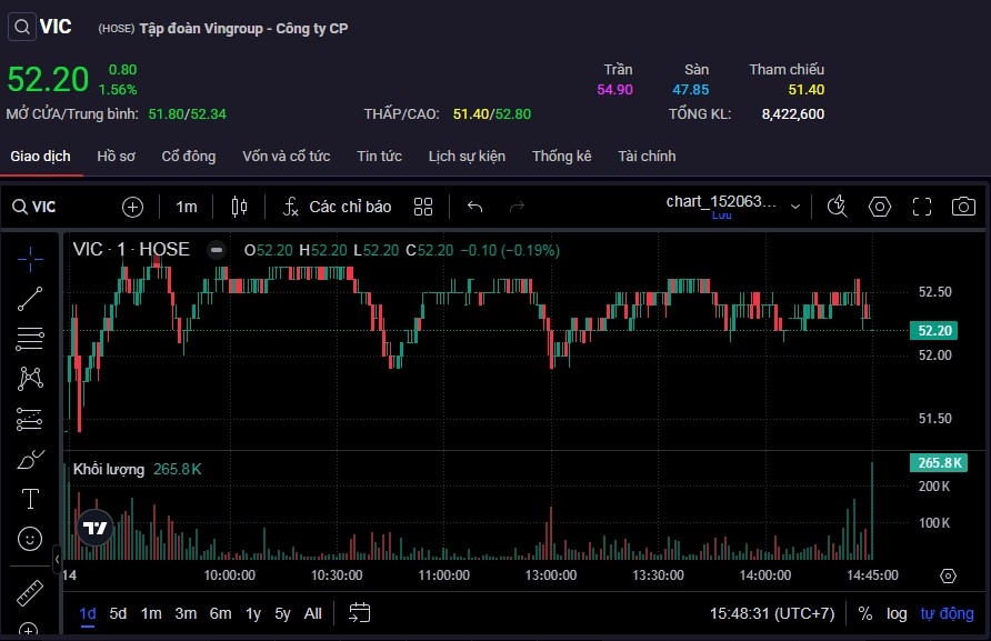 Với mức giá 52.200 đồng/cp, vốn hóa của Vingroup đạt xấp xỉ 200.000 tỷ đồng.