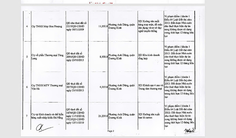 Một số dự án trong danh sánh dự án kiểm tra, xử lý theo Nghị quyết 06-HĐND TP Hải Phòng.