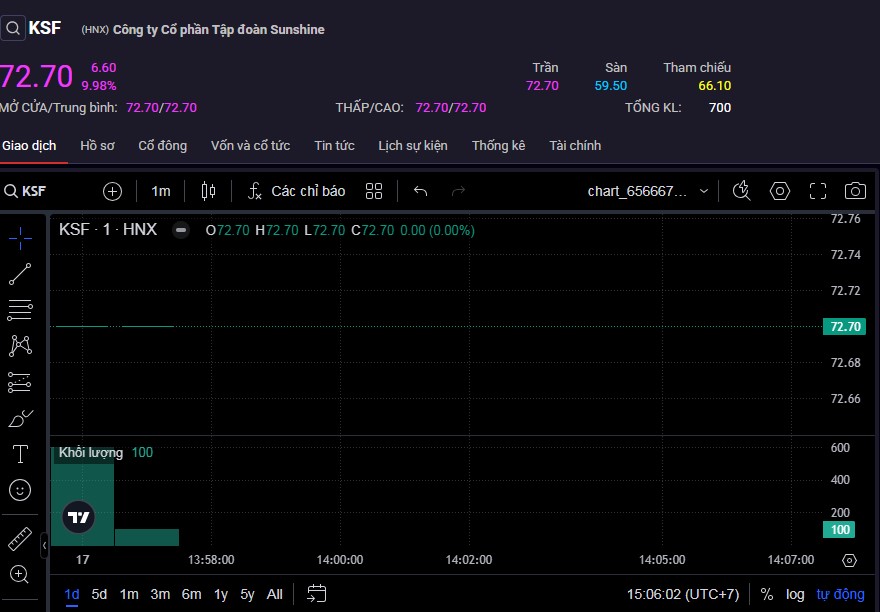 Cổ phiếu KSF tăng trần trong phiên 17/3 nhưng tổng khối lượng chỉ đạt 700 đơn vị.