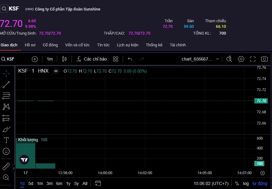 Cổ phiếu KSF tăng trần trong phiên 17/3 nhưng tổng khối lượng chỉ đạt 700 đơn vị.
